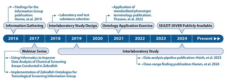 Timeline of SEAZIT activities from 2016 to 2024; refer to text for details