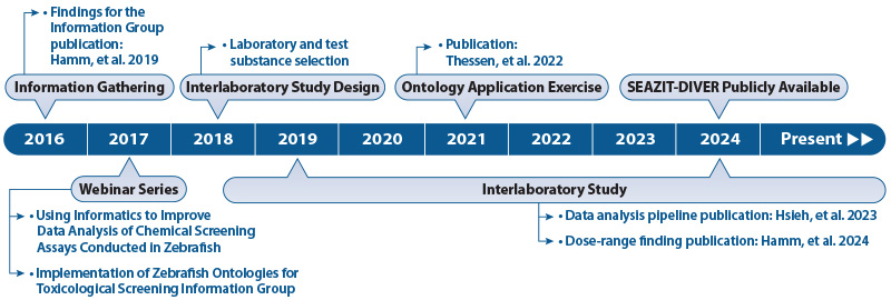 Timeline of SEAZIT activities from 2016 to 2024; refer to text for details